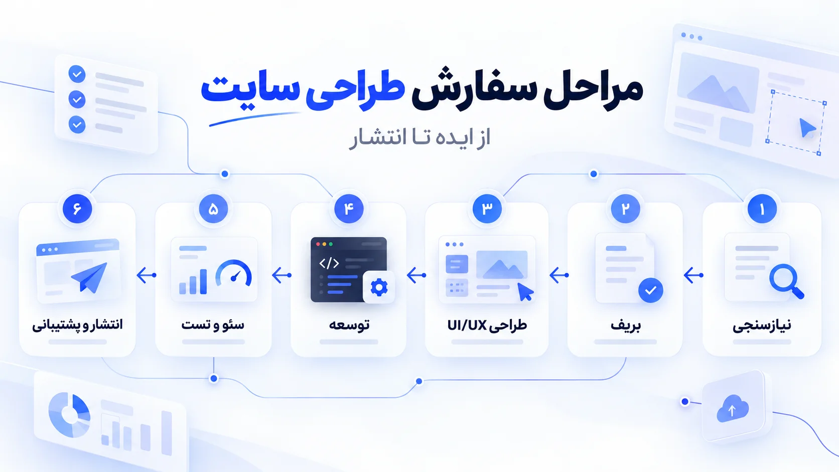 مراحل سفارش طراحی سایت در بابل از نیازسنجی و طراحی تا برنامه‌نویسی، سئو و انتشار